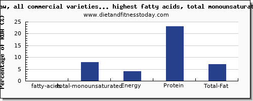 fatty acids, total monounsaturated and nutrition facts in fruits high in mono unsaturated fat per 100g